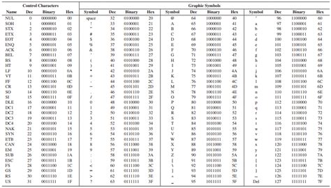 Ascii Code Table Of Ascii Characters And Example Off