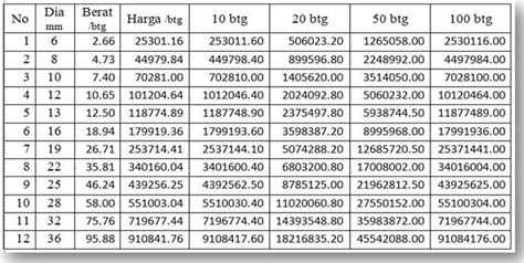 Daftar harga besi beton, besi cakar ayam dan besi rangka terbaru. Harga Besi Hollow Terkini - Harga 11