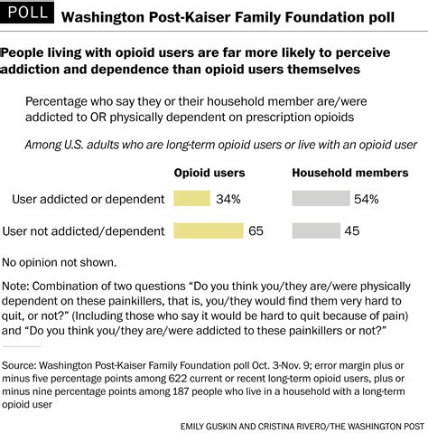 One Third Of Long Term Users Say Theyre Hooked On Prescription Opioids