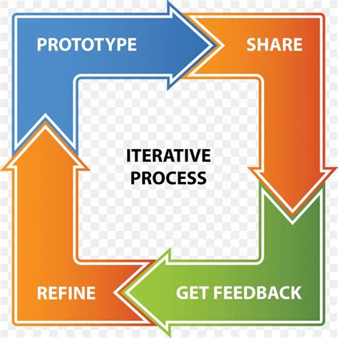 Iteration Iterative Design Diagram Process Png 1800x1800px Iteration