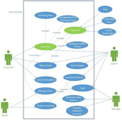 Use Case Diagram Of Point Of Sales System Download Scientific Diagram