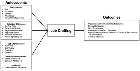 Job Crafting Meta-Analysis - SEAL Laboratory