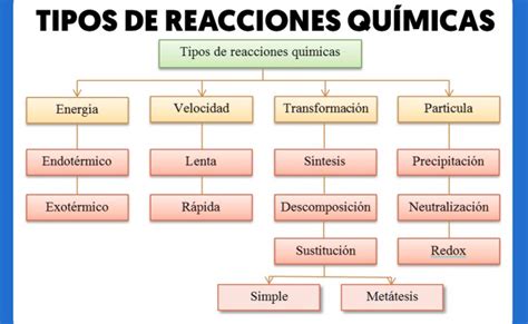 Tipos De Reacciones Quimicas Recursos Educativos Digitales Ayamx