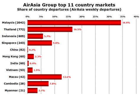 Airasia bhd provides air transportation throughout asia. Where will AirAsia fly with all its future Airbus ...
