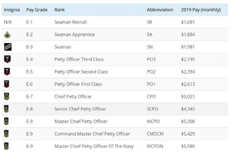 Navy Ranks And Pay For 2020 Officer And Enlisted Pay Grades