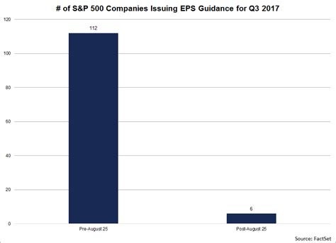 The 30 top s&p 500 companies are ranked by market capitalization in united states dollars, as of effective close on friday, february 7, 2020. Few S&P 500 Companies Have issued EPS Guidance Since ...