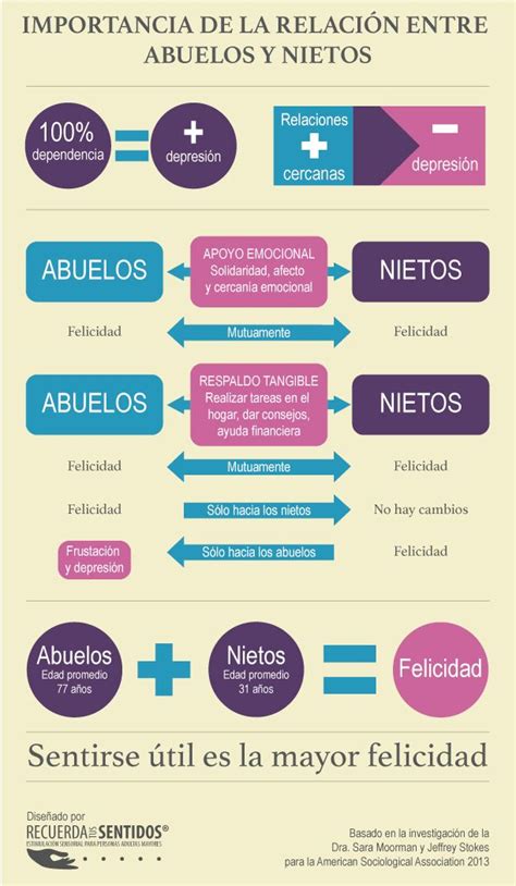 Importancia De La Relación Entre Abuelos Y Nietos Relación Abuelo Y