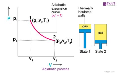 Adiabatic Process Diagram