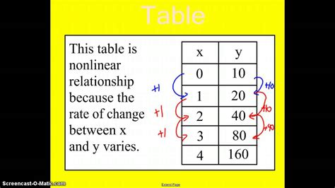 Linear Or Non Linear Functions Youtube