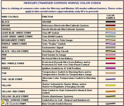 Automotive Wiring Color Codes