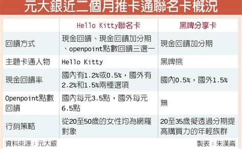 Check spelling or type a new query. 元大銀 進軍Hello Kitty聯名卡 - 中時電子報