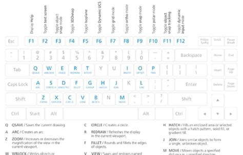 Autocad Keyboard Shortcut Infographic And List Autocad Infographic