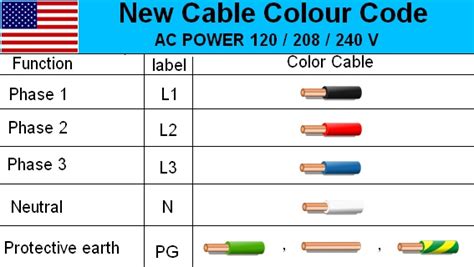 North america traditionally uses black,red,and blueto represent the three phases,for example,while white represents the neutral wire.reference: Australian 3-Phase Colour Code Standard - Electrical ...