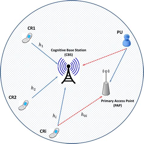System Model Of Cognitive Radio Network Download Scientific Diagram