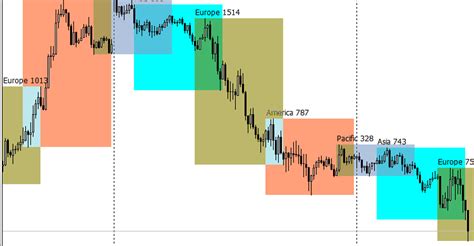 4 Sessions Indicator For Metatrader 4