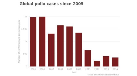 Nigerias Fight To Wipe Out Polio Cnn
