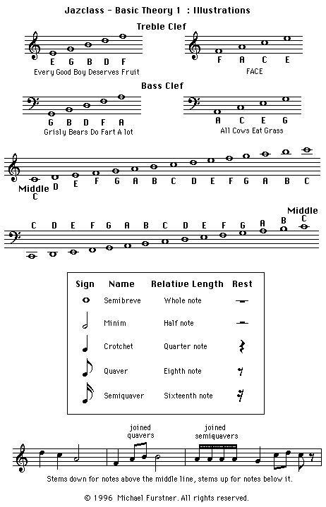 Good Reference For Someone Learning Piano Shows Notes And Signs Piano Lessons Learn Piano