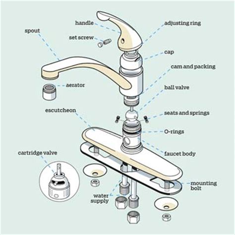 There are two basic categories next, open the faucet to release any water left behind in the line, then close the drain. How to Repair that Leaky Faucet | Plumbtile's Blog