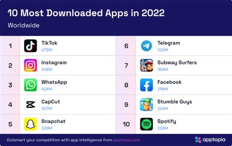Tiktok Became The Most Downloaded App Worldwide In 2022 Mobile