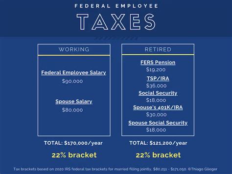 Will Federal Employees Really Have Lower Taxes In Retirement