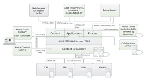 Adobe Digital Enterprise Platform Now Available News Dmxzonecom