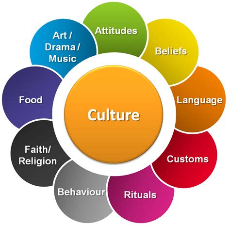 Culture And Cognition Tech Urdu What Is Culture Teaching Culture