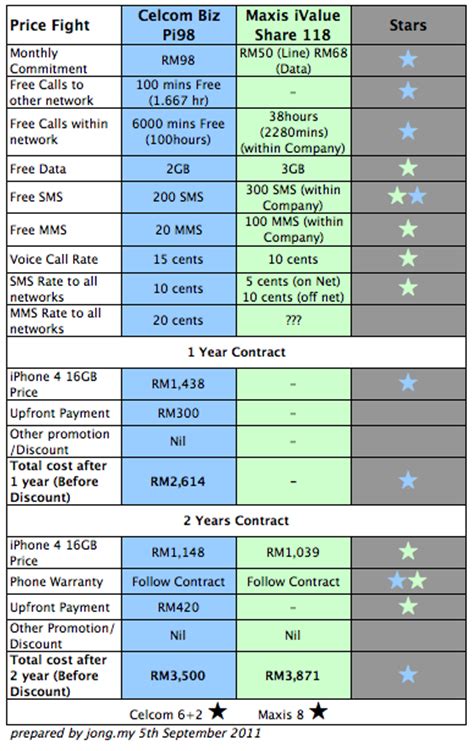 You will be eligible to sign up for a comprehensive device protection plan when your device is in a good condition. iPhone 4 Celcom Biz Vs. Maxis Business Plan | This Beast