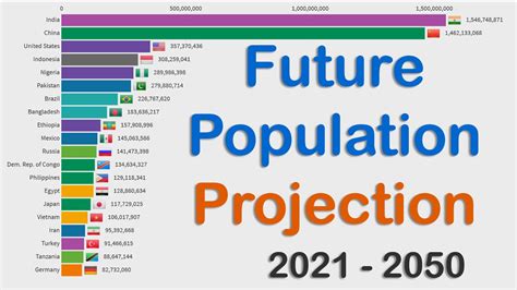 Top 20 Countries by Future Population Projection ( 2021 - 2050 ) - YouTube