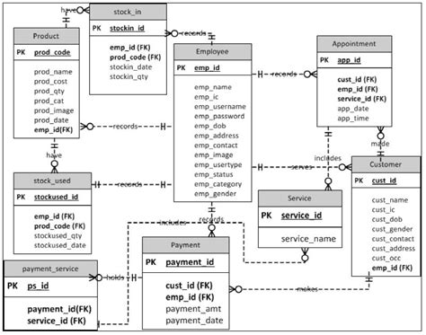 Erd Shears Inc Salon Management System Download Scientific Diagram