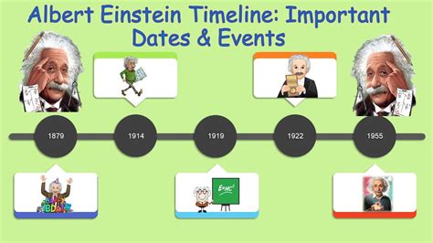 Albert Einstein Timeline Important Dates And Events Of Albert Einstein