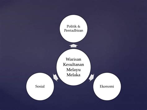 Kesultanan malaka adalah sebuah kerajaan melayu yang pernah berdiri di malaka, malaysia. NoTa PISMP KS /:~...: Sejarah : Warisan Kesultanan Melaka ...