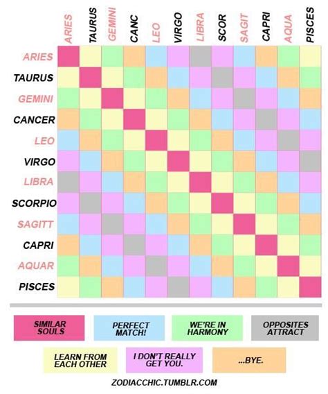 Astrological Compatibility Chart For All Signs Zodiac Advice Zodiac