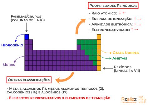 Tabela periódica resumos e mapas mentais Infinittus