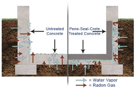 Basement Floor Sealer - What Is The Best Sealer to Use For Basement Floors.