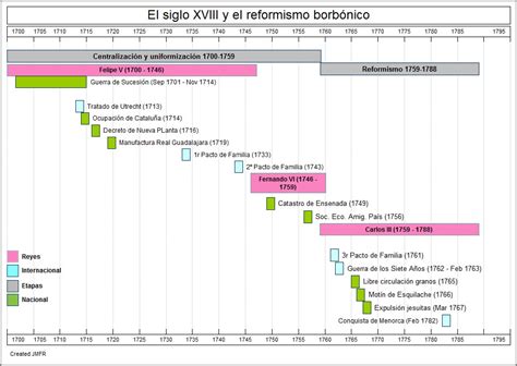 Aula De Historia De España Cronología Histórica Del Siglo Xviii