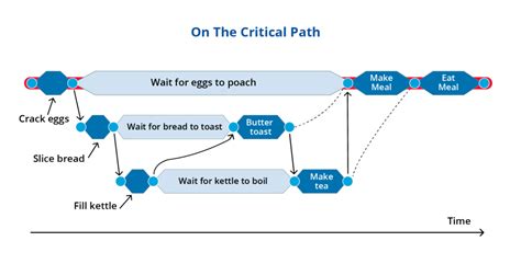 Complete Guide To The Critical Path Method Of Project Management