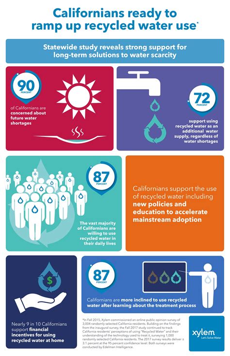 Californians Remain Concerned About Future Droughts Support Recycled