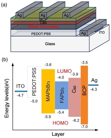 Nanomaterials Free Full Text A Study Of Inverted Type Perovskite Solar Cells With Various