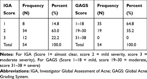Severity Of Acne Vulgaris Comparison Of Two Assessment Methods Ccid
