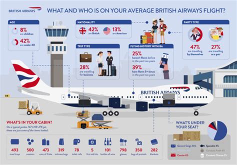 Infographic What Travels On A British Airways Bangalore Aviation
