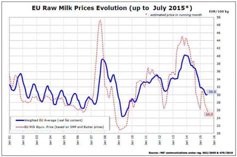 Since the asian crisis kuala lumpur's house prices have significantly outperformed the rest of the country. Is the producer price of milk too low? - CAP Reform