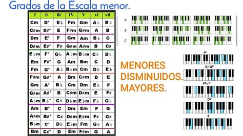 Construcción Escalas Menores 12 Tonalidades Más Sus Grados Accordi