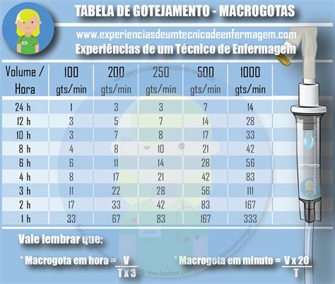 Tabela De Gotejamento De Soro De 250ml