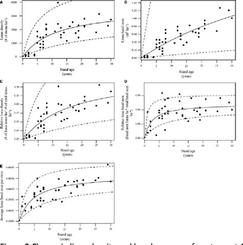 Figure 2 From Rapid Liana Colonization Along A Secondary Forest