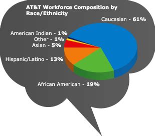 Cultural diversity can reduce employee turnover. Workforce Diversity and Inclusion | AT&T