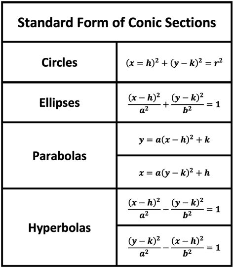 Conic Sections Equations Diagram Quizlet
