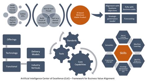 How To Set Up An Artificial Intelligence Center Of Excellence In Your