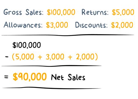 Net Sales Complete Guide 2023 Freshsales