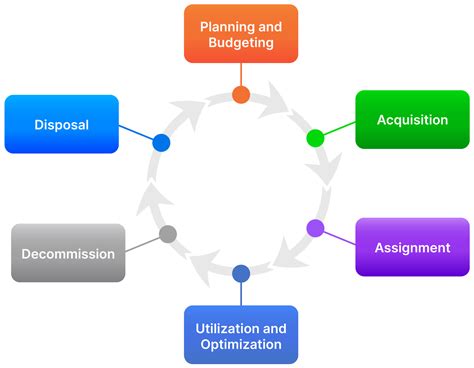 It Asset Management Best Practices