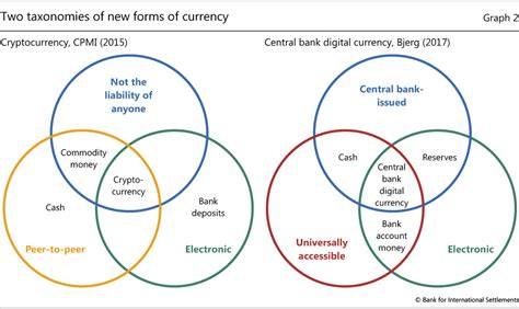 The term cbdc is broad because its implementation involves several critical decisions. Central bank cryptocurrencies